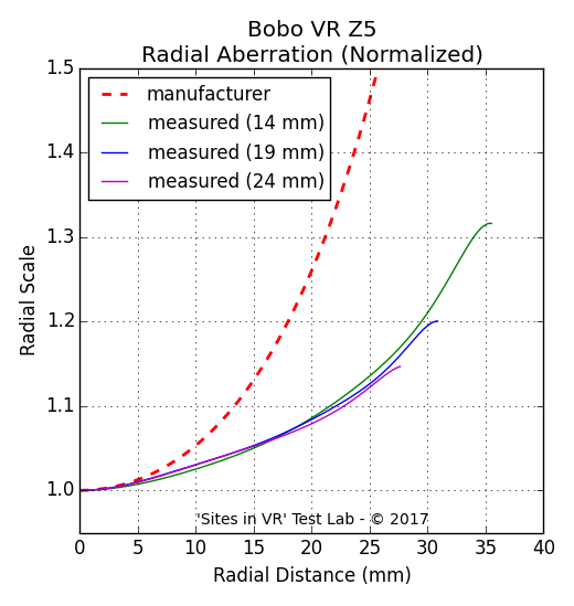 Distortion measurement of the Bobo VR Z5 viewer.