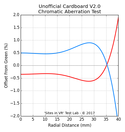 Chromatic aberration measurement of the Unofficial Cardboard V2.0 viewer.