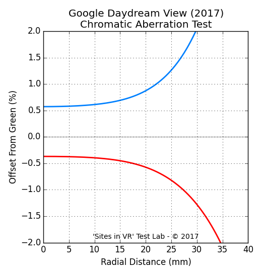 Chromatic aberration measurement of the Google Daydream View (2017) viewer.