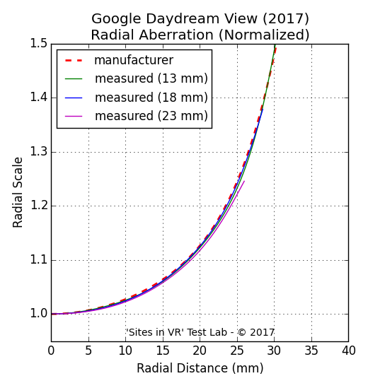 Distortion measurement of the Google Daydream View (2017) viewer.