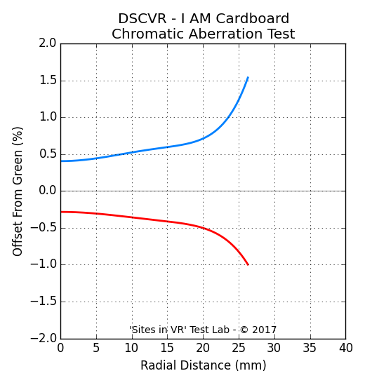 Chromatic aberration measurement of the DSCVR - I AM Cardboard viewer.