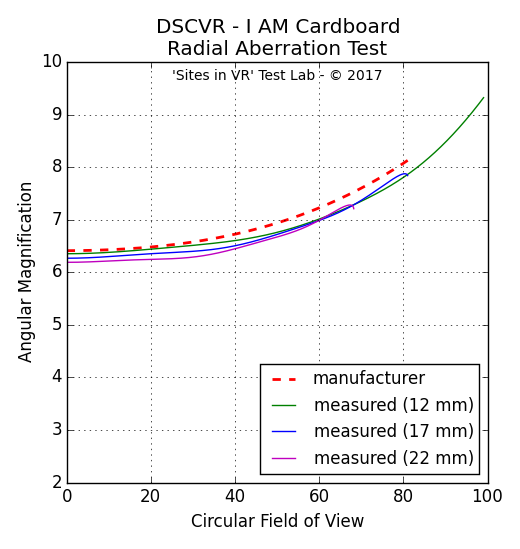 Angular magnification measurement of the DSCVR - I AM Cardboard viewer.