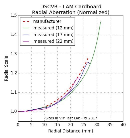 Distortion measurement of the DSCVR - I AM Cardboard viewer.