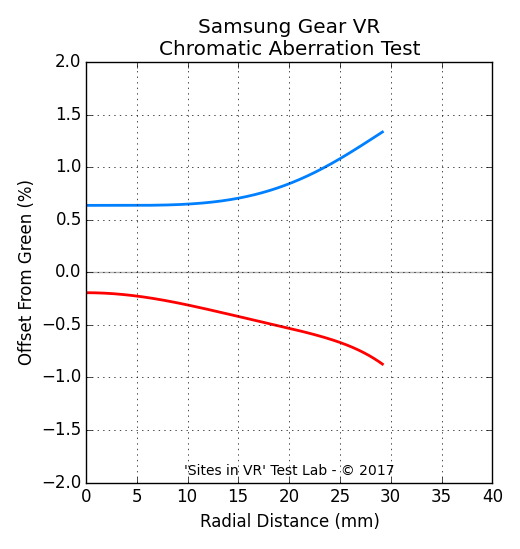 Chromatic aberration measurement of the Samsung Gear VR viewer.