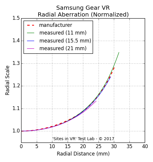 Distortion measurement of the Samsung Gear VR viewer.