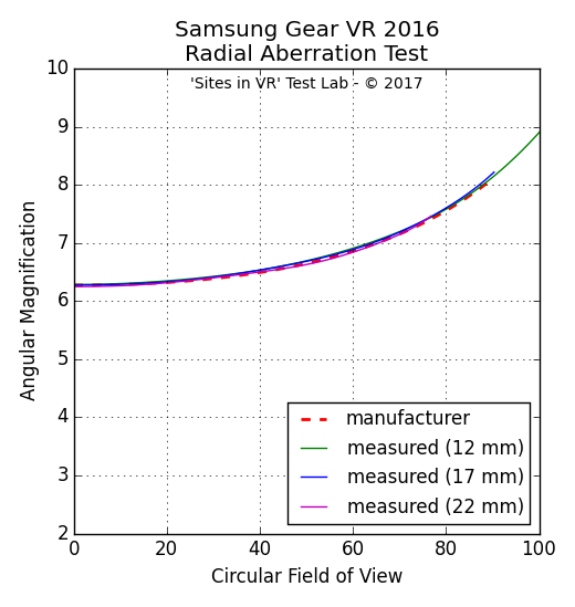 Angular magnification measurement of the Samsung Gear VR 2016 viewer.