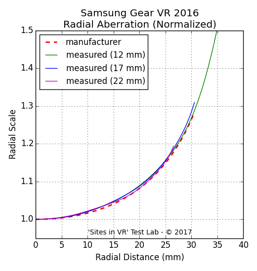 Distortion measurement of the Samsung Gear VR 2016 viewer.