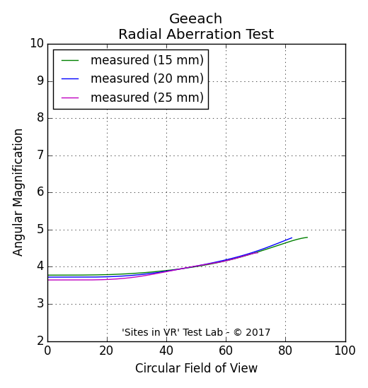 Angular magnification measurement of the Geeach viewer.