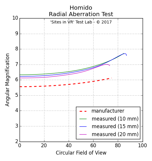 Angular magnification measurement of the Homido viewer.