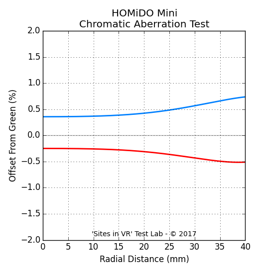 Chromatic aberration measurement of the HOMiDO Mini viewer.
