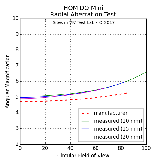 Angular magnification measurement of the HOMiDO Mini viewer.