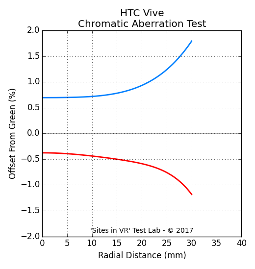 Chromatic aberration measurement of the HTC Vive viewer.