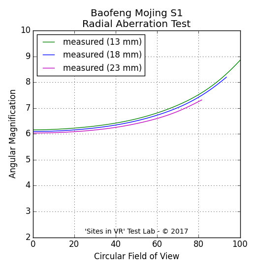 Angular magnification measurement of the Baofeng Mojing S1 viewer.