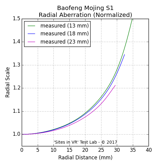 Distortion measurement of the Baofeng Mojing S1 viewer.