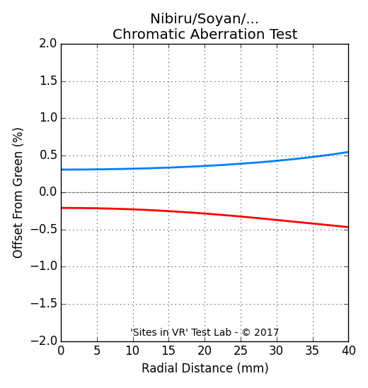 Chromatic aberration measurement of the Nibiru/Soyan/... viewer.