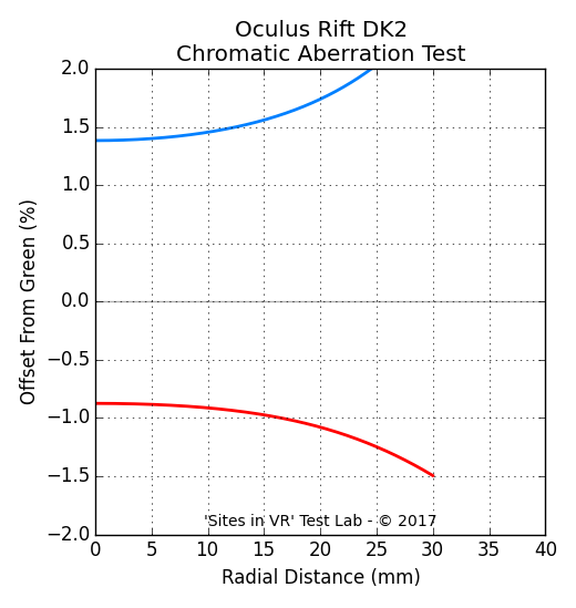 Chromatic aberration measurement of the Oculus Rift DK2 viewer.