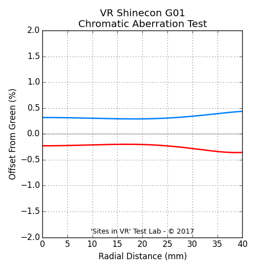 Chromatic aberration measurement of the VR Shinecon G01 viewer.