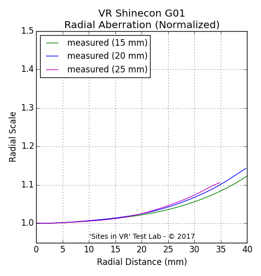 Distortion measurement of the VR Shinecon G01 viewer.
