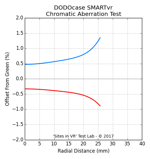 Chromatic aberration measurement of the DODOcase SMARTvr viewer.