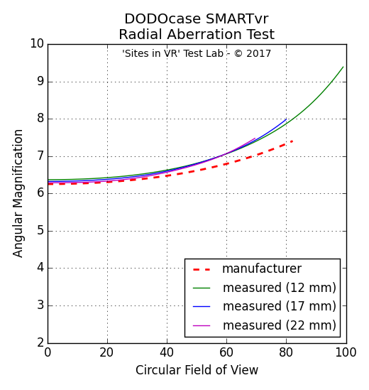 Angular magnification measurement of the DODOcase SMARTvr viewer.