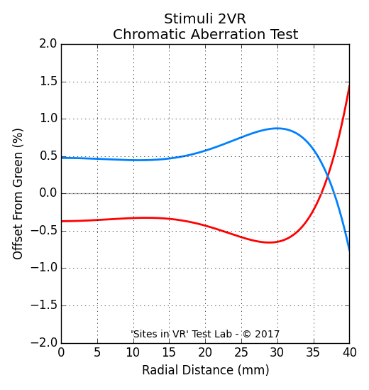 Chromatic aberration measurement of the Stimuli 2VR viewer.