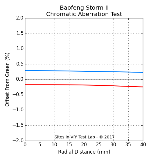 Chromatic aberration measurement of the Baofeng Storm II viewer.
