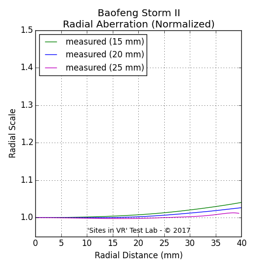 Distortion measurement of the Baofeng Storm II viewer.