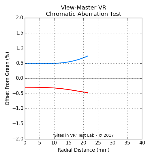 Chromatic aberration measurement of the View-Master VR viewer.