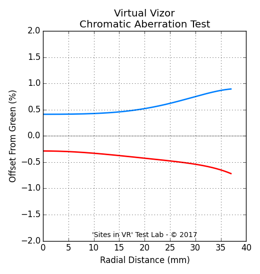 Chromatic aberration measurement of the Virtual Vizor viewer.