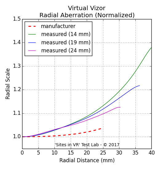Distortion measurement of the Virtual Vizor viewer.