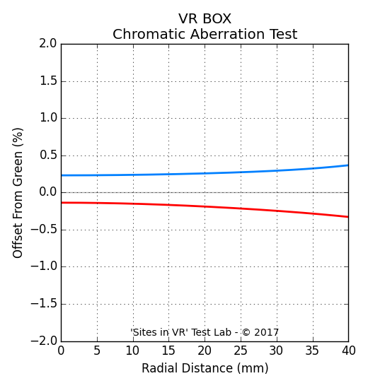 Chromatic aberration measurement of the VR BOX viewer.