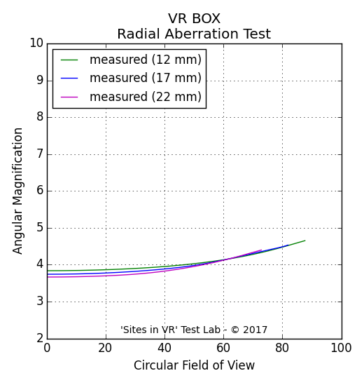 Angular magnification measurement of the VR BOX viewer.