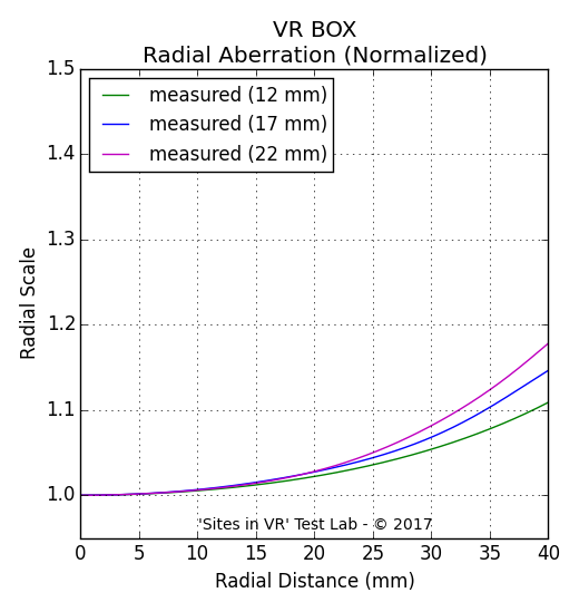 Distortion measurement of the VR BOX viewer.