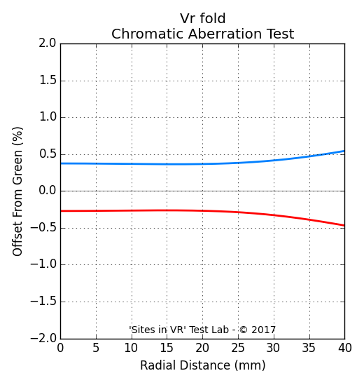 Chromatic aberration measurement of the Vr fold viewer.