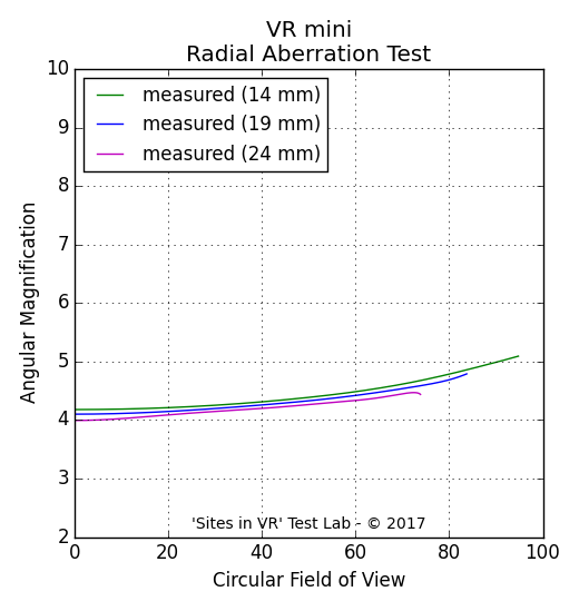 Angular magnification measurement of the VR mini viewer.