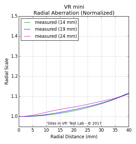 Distortion measurement of the VR mini viewer.