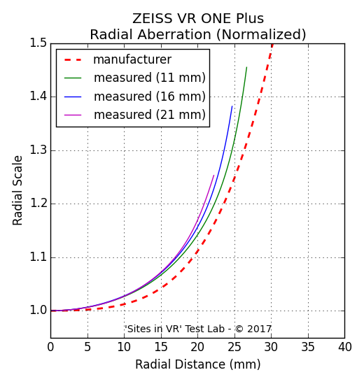 Distortion measurement of the ZEISS VR ONE Plus viewer.
