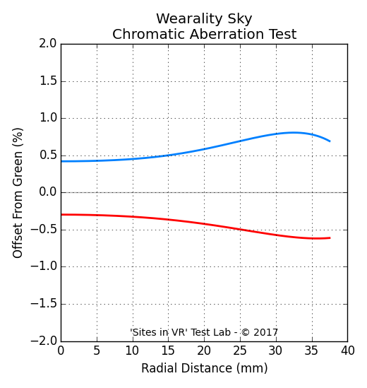 Chromatic aberration measurement of the Wearality Sky viewer.